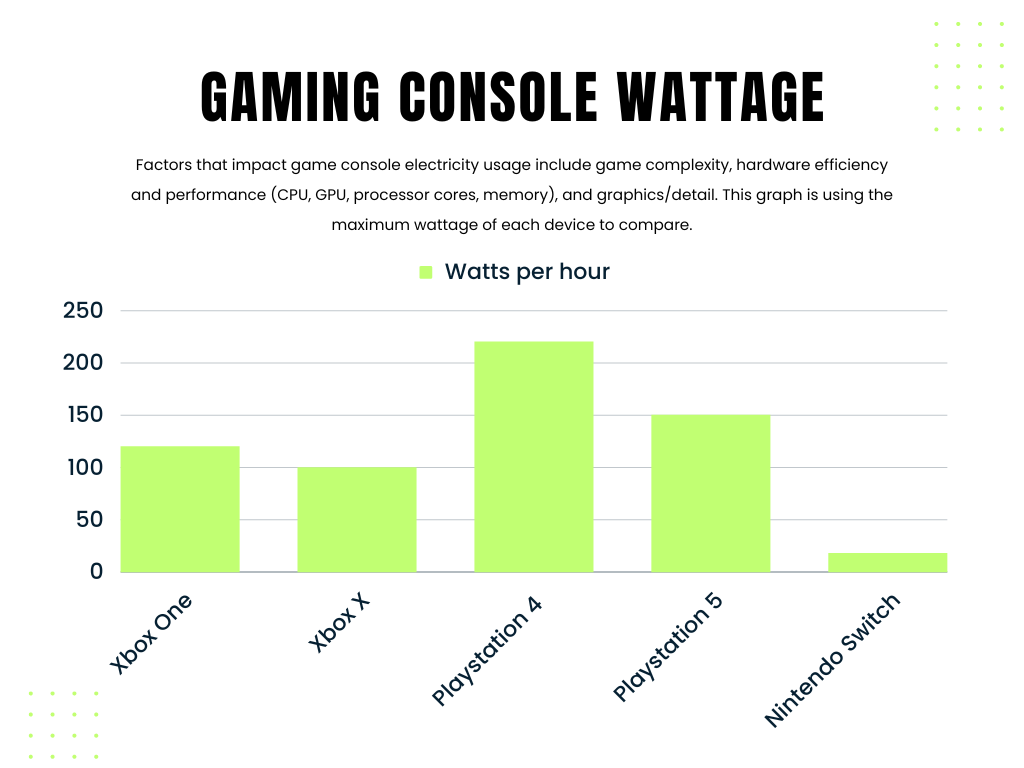 How Many Watts Does a PS5 or Xbox One Use? Complete Guide on Video